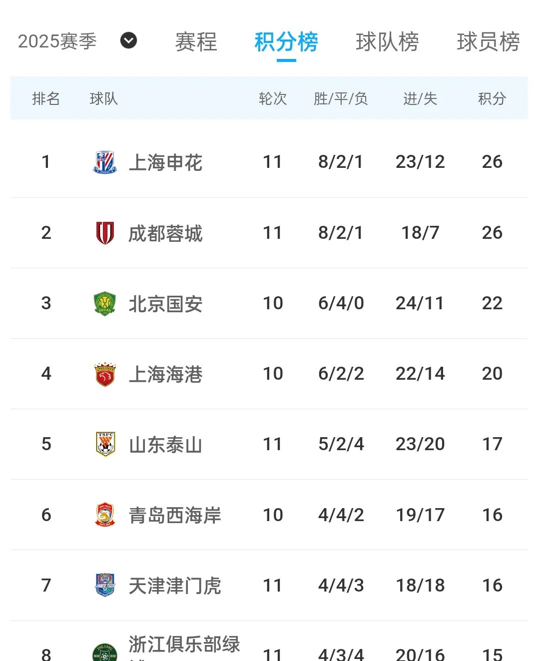 关于成都蓉城加时末段遗憾出局，志在欧超杯名次提升，管理层满意，控场能力成焦点的信息